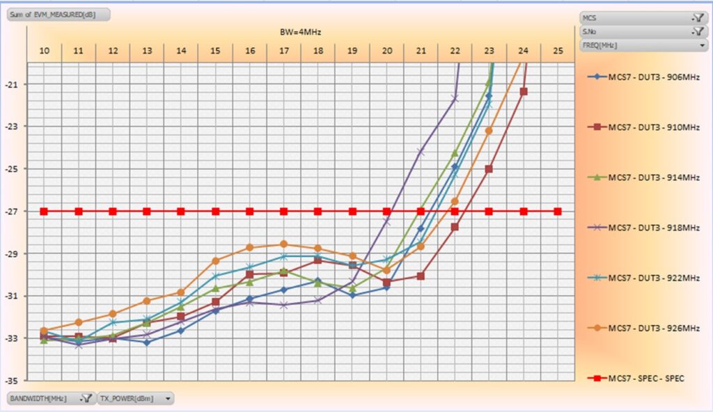 EVM Performance