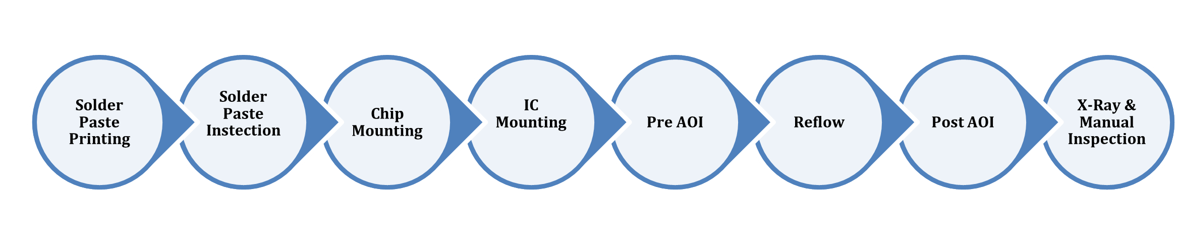 PCB Assembly SMT Process