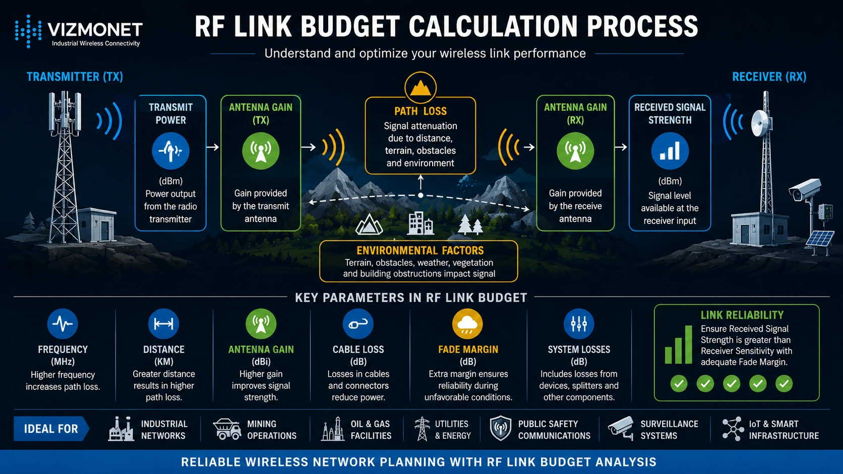 RF Link Planner RF Link Budget Calculation Process