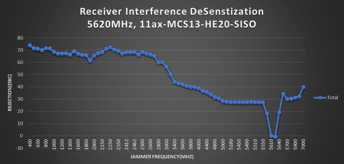 axE2-4950 Receiver Interference De-sensitization Test axE2-4950 receiver interference desensitization test at 5620 MHz using 802.11ax HE20